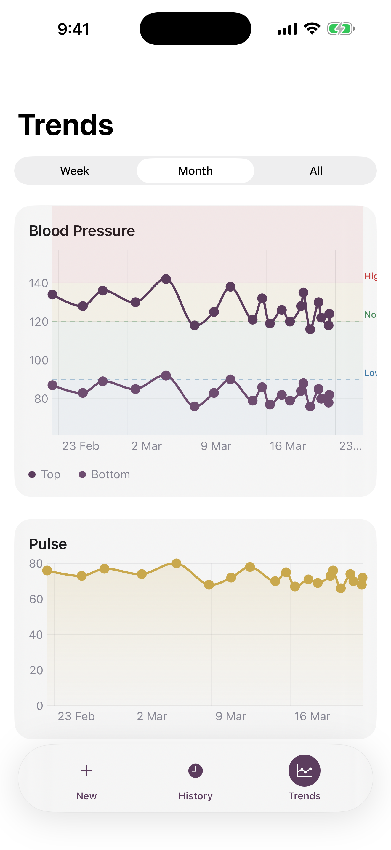 Blood pressure trends chart over time